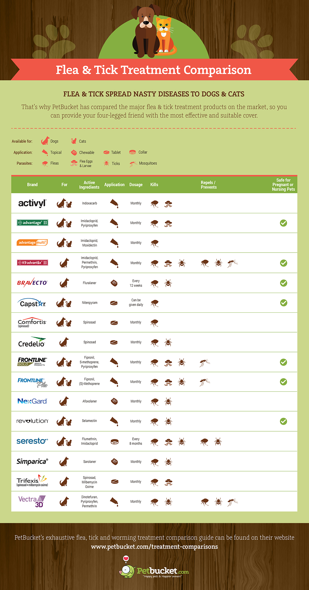 flea & tick treatment comparison infographic